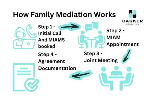 Graphic to show How family mediation works Darlington