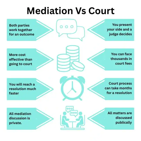 Why Try Family Mediation Darlington - graphic of mediation vs court.